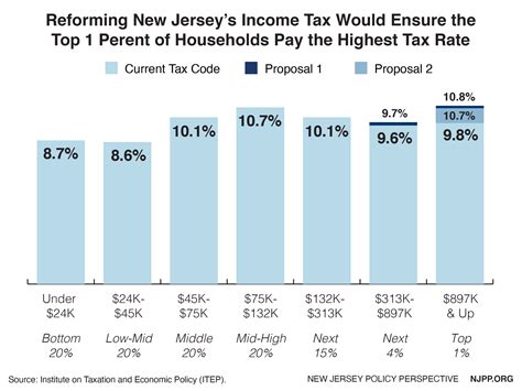 This withholding is on the first $39,800 of earnings. . What is nj ee work dev tax